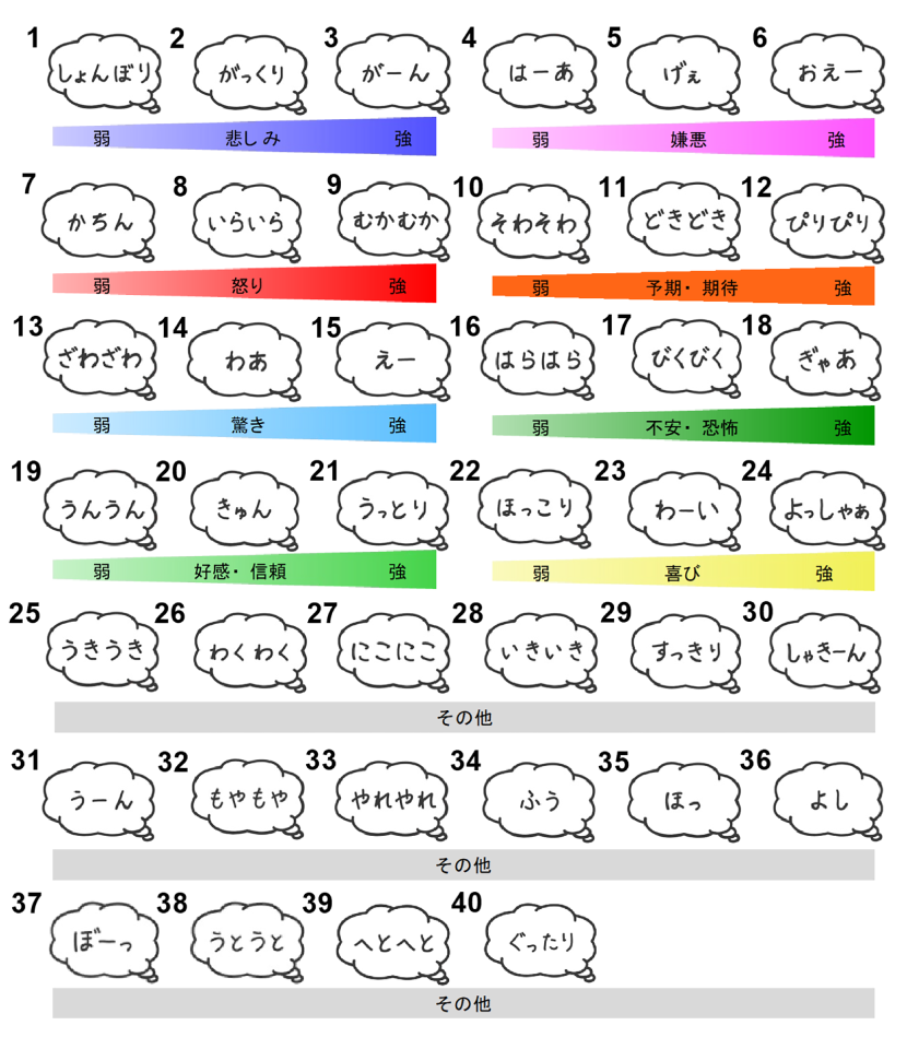 [図１] フィーリング・オノマトペ一覧