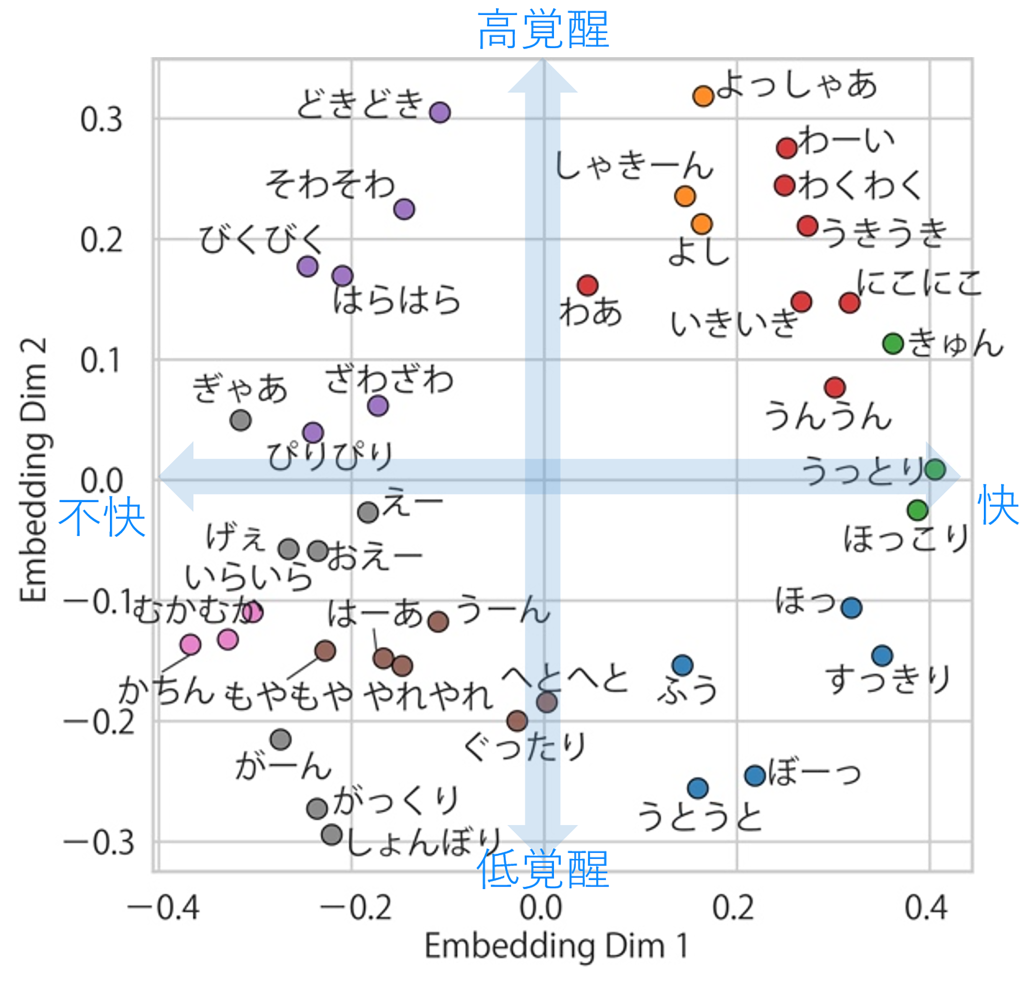 [図3] フィーリング・オノマトペの2次元マップ